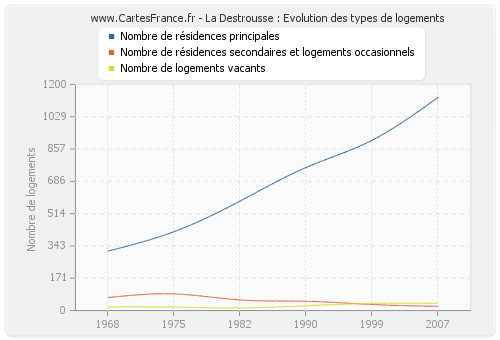 La Destrousse : Evolution des types de logements